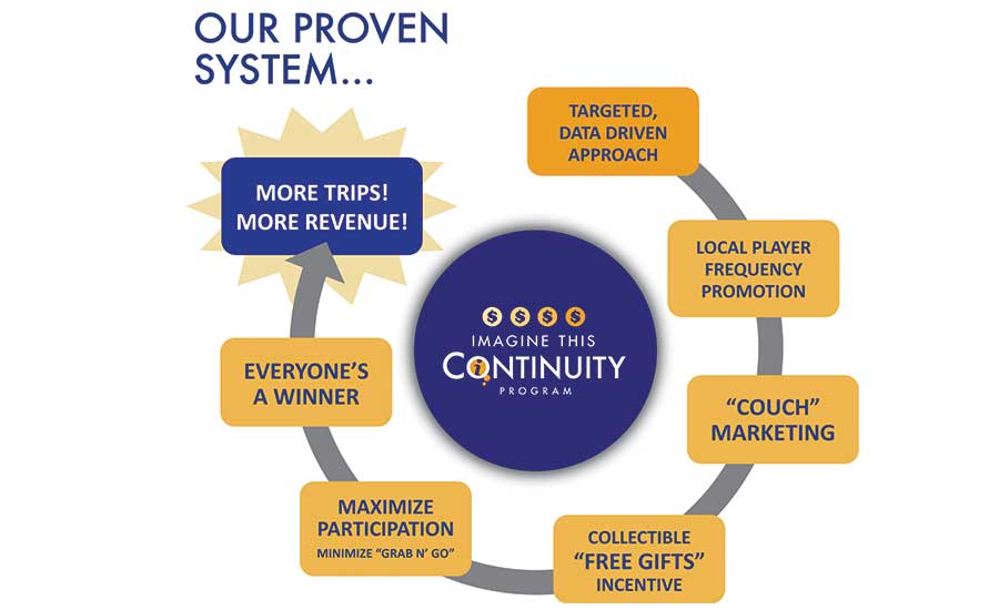 Continuity Program from Imagine This, Inc.
